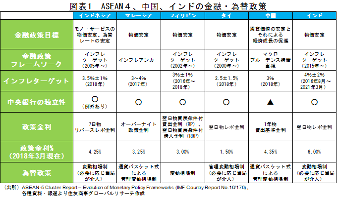 金融政策の方向性①：アセアン4、中国、インド | 住友商事グローバル