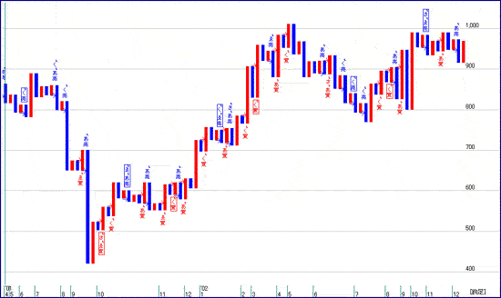 第22回鈎足法則の活用法 | 「柴田罫線を学ぶ」シリーズ | 柴田法則