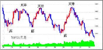 第5回機械的売買法とは | 「柴田罫線を学ぶ」シリーズ | 柴田法則