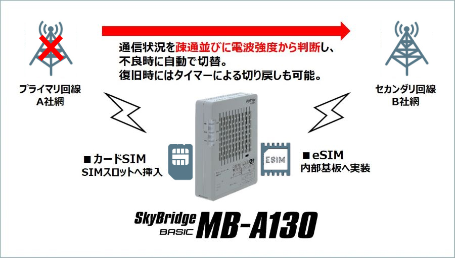マルチキャリアLTE対応 IoTルーター SkyBridge BASIC MB-A130