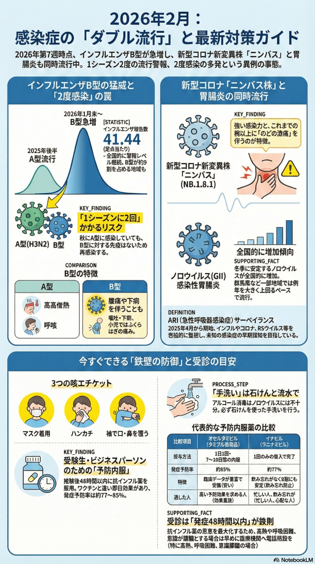 2026年2月最新：感染症流行状況と家庭でできる予防策のご案内 | 西北