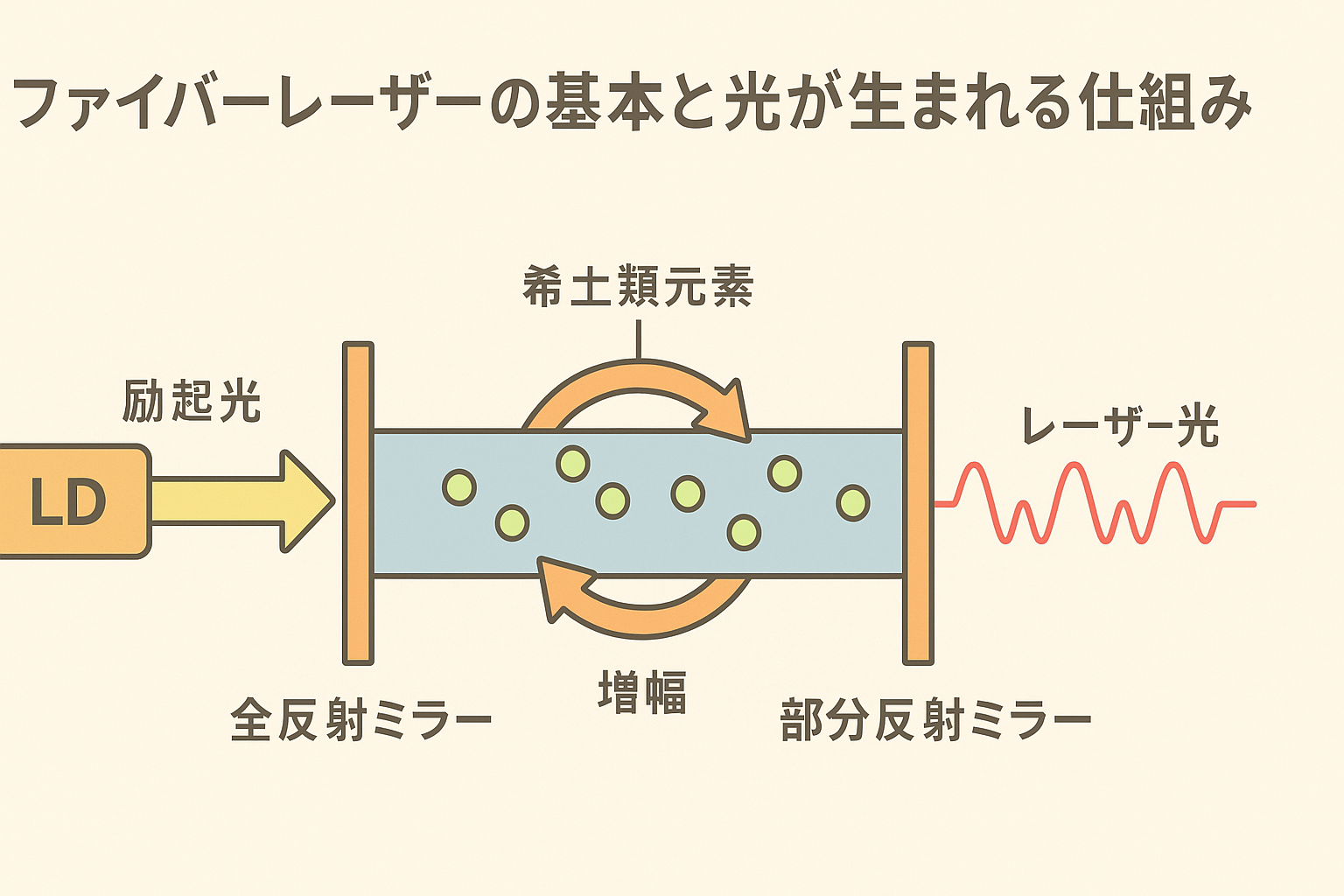 ファイバーレーザーとは？発振原理や構成をわかりやすく解説 - コラム