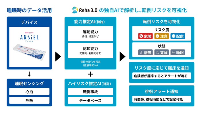 見守りセンサー 「ANSIEL™（アンシエル）」・データ活用アプリ「Reha3