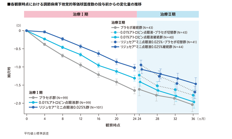 低濃度アトロピン点眼薬｜川崎市中原区-さこう眼科-小児眼科（近視