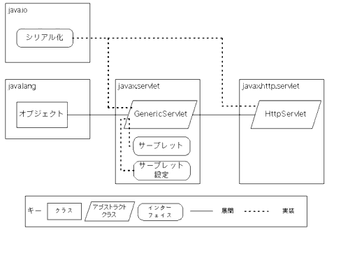 サーブレット API