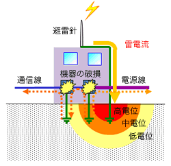 雷等電位ボンディング｜株式会社サンコーシヤ