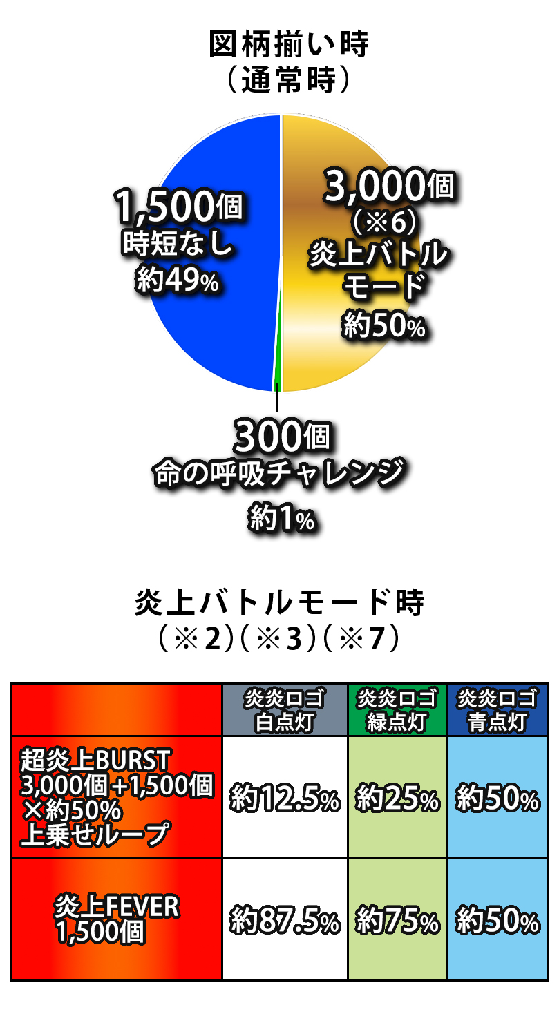 eフィーバー炎炎ノ消防隊2 - スペック（大当り確率） | パチンコ