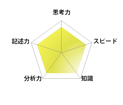 早稲田実業学校高等部 2025年 教科別入試問題分析 - SAPIX中学部