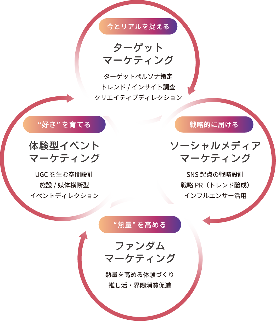 マーケティングソリューション - 株式会社SHIBUYA109エンタテイメント