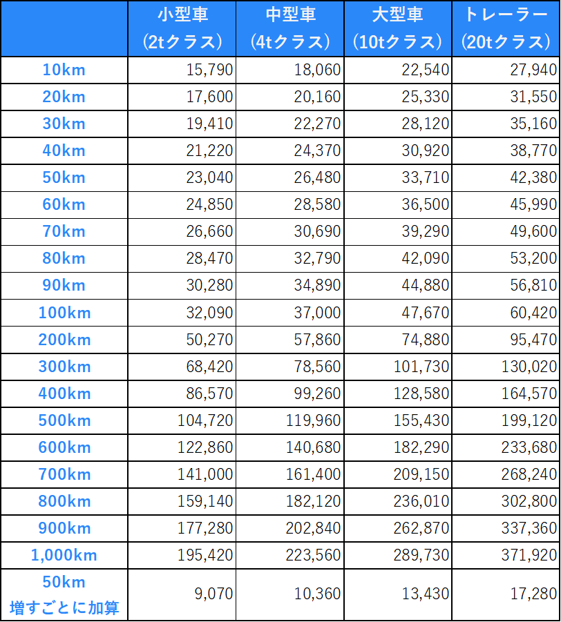 トラック運送会社の料金表、標準的な運賃とは？ – 《無料見積》シゲタ