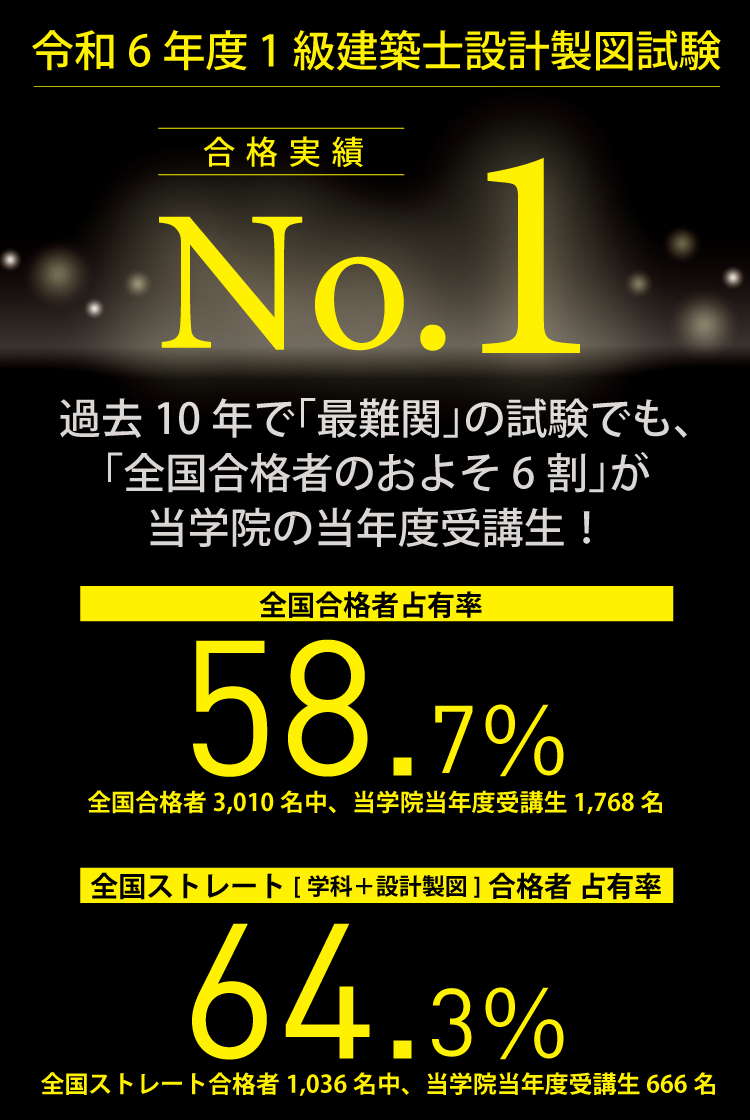 一級建築士試験に合格するなら総合資格学院