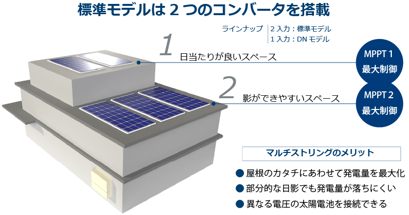 特長：発電性能 | 太陽光発電用パワーコンディショナ | 新電元工業株式