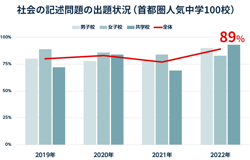 公式】記述の戦場 -中学受験 社会の記述問題CD教材-｜中学受験 社会