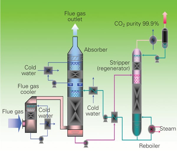 Southern Co. Captures Carbon Dioxide at Plant Yates Pilot