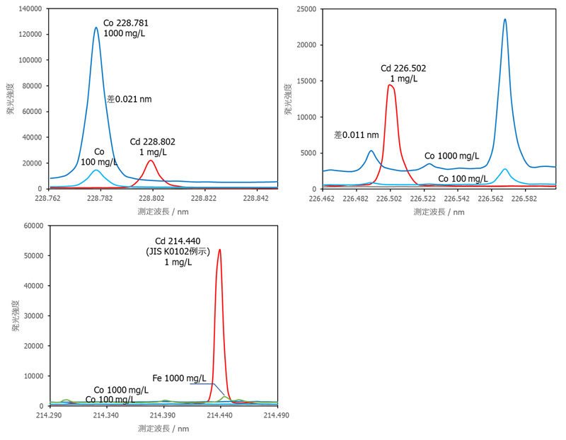 第41回 分光干渉特集5 コバルト(Co)マトリックスによる分光干渉