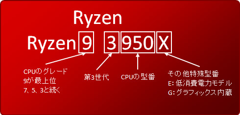 第3世代 Ryzenプロセッサーとは | パソコン工房 NEXMAG