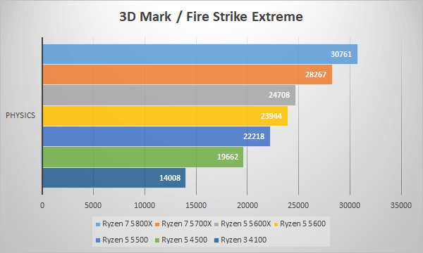 AMD Ryzen 7 5700X発売情報・ベンチマークレビュー | パソコン工房 NEXMAG