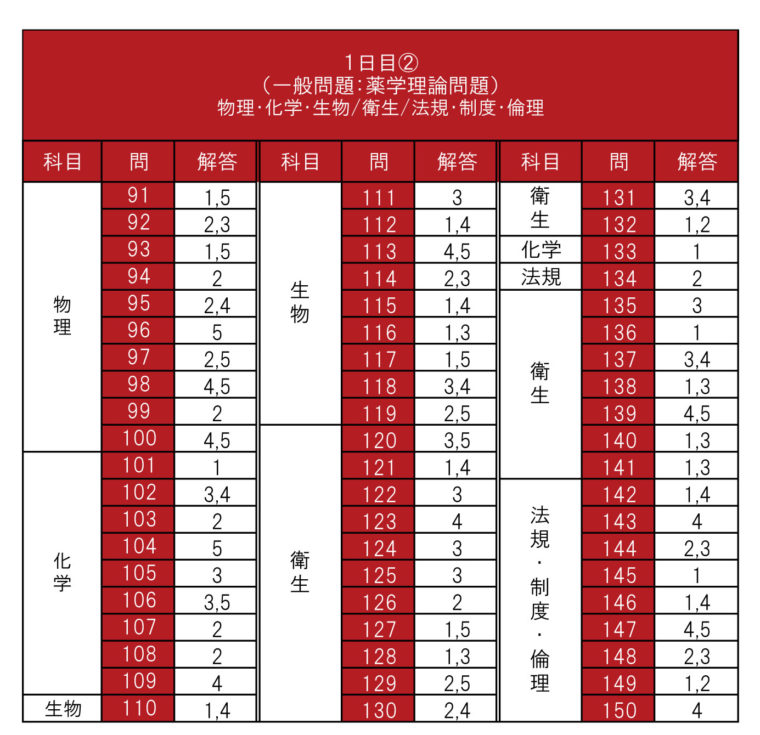 第107回薬剤師国家試験 総評及び解答速報 | 薬剤師国家試験対策予備校