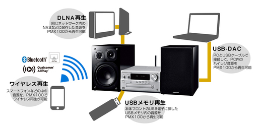 これ一台でハイレゾの楽しみ方いろいろ。パナソニックのシステムコンポ