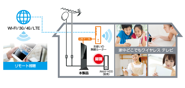 ワイヤレス テレビチューナー PIX-BR310L - 特長 | 株式会社ピクセラ