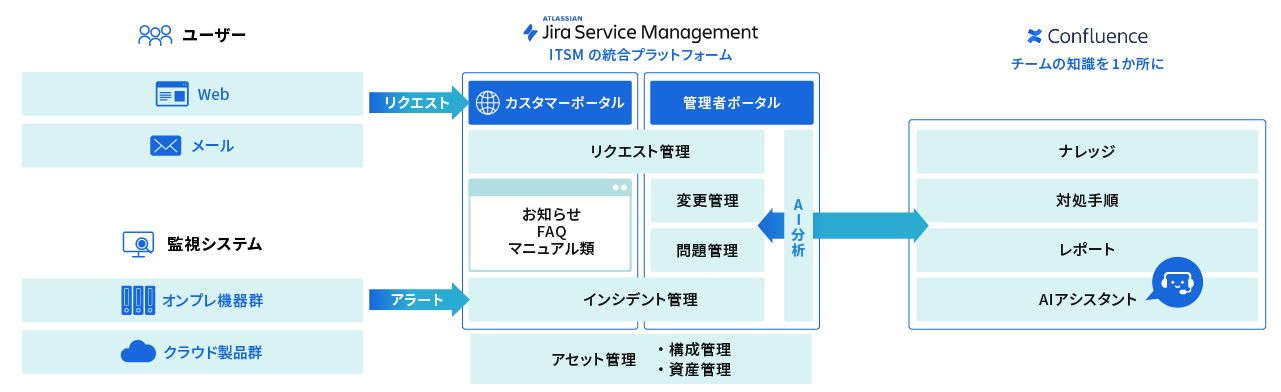 ITSM（ITサービスマネジメント）入門｜ITILとの違いからツール導入