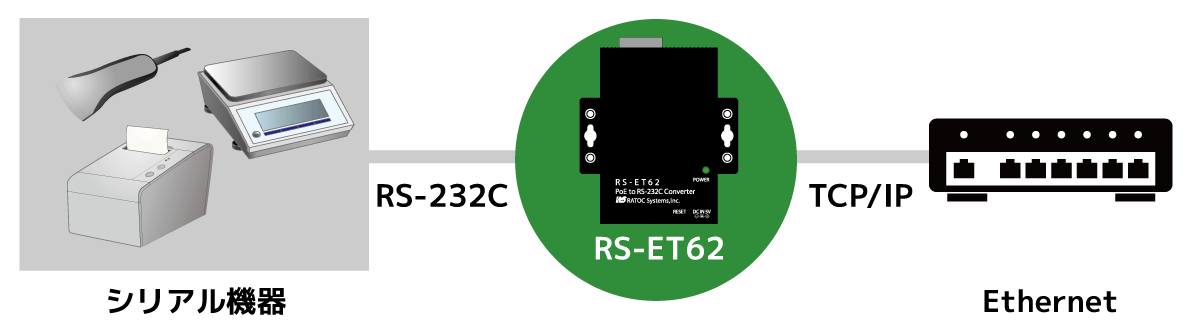 PoE to RS-232C コンバーター RS-ET62｜ラトックシステム公式サイト