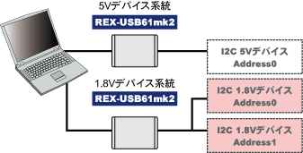 SPI/I2Cプロトコルエミュレーター（ハイグレードモデル） REX-USB61mk2