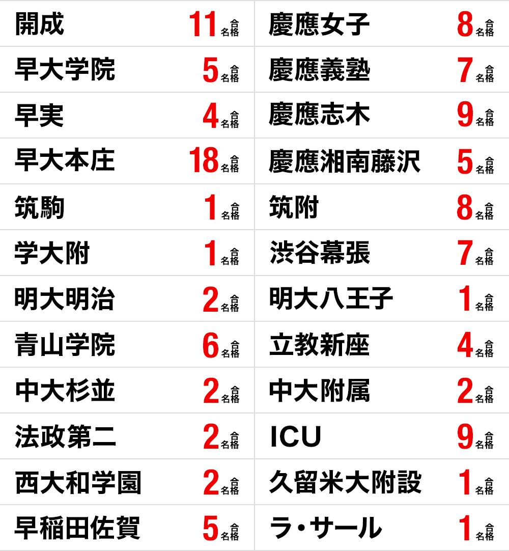 2024年度 高校受験 オンライン受講生合格実績 | 早稲田アカデミー