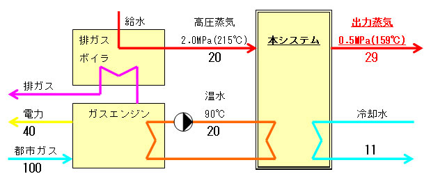 東京ガス ： プレスリリース ／ 工場内の未利用温水をプロセス蒸気に