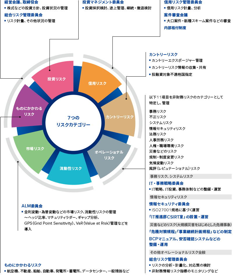 リスクマネジメント | ガバナンス | 東京センチュリー株式会社