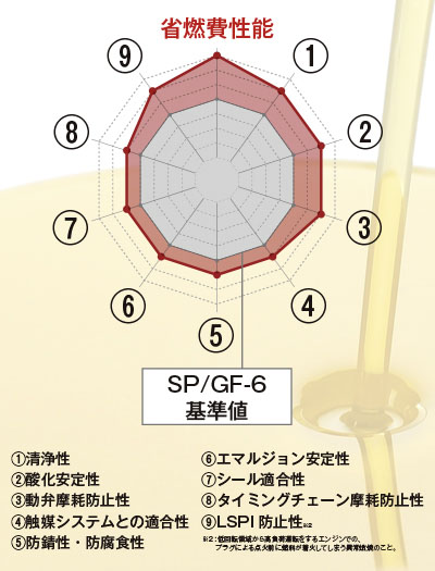 TOM'S｜TOM'S Motor Oil Premium