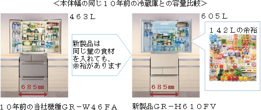 同じ本体幅のまま内容積を増やした「マジック大容量」の冷凍冷蔵庫の