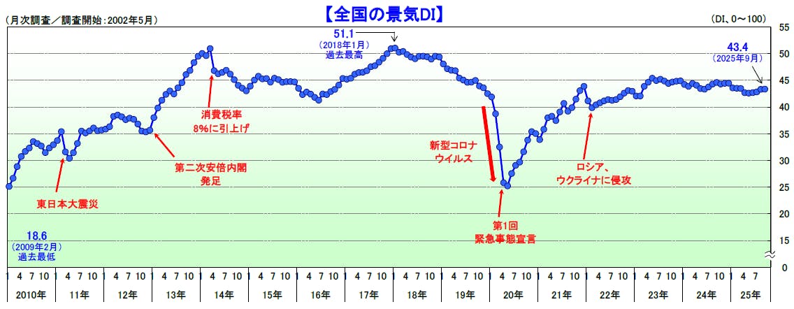 2025年9月の景気動向調査｜株式会社 帝国データバンク[TDB]