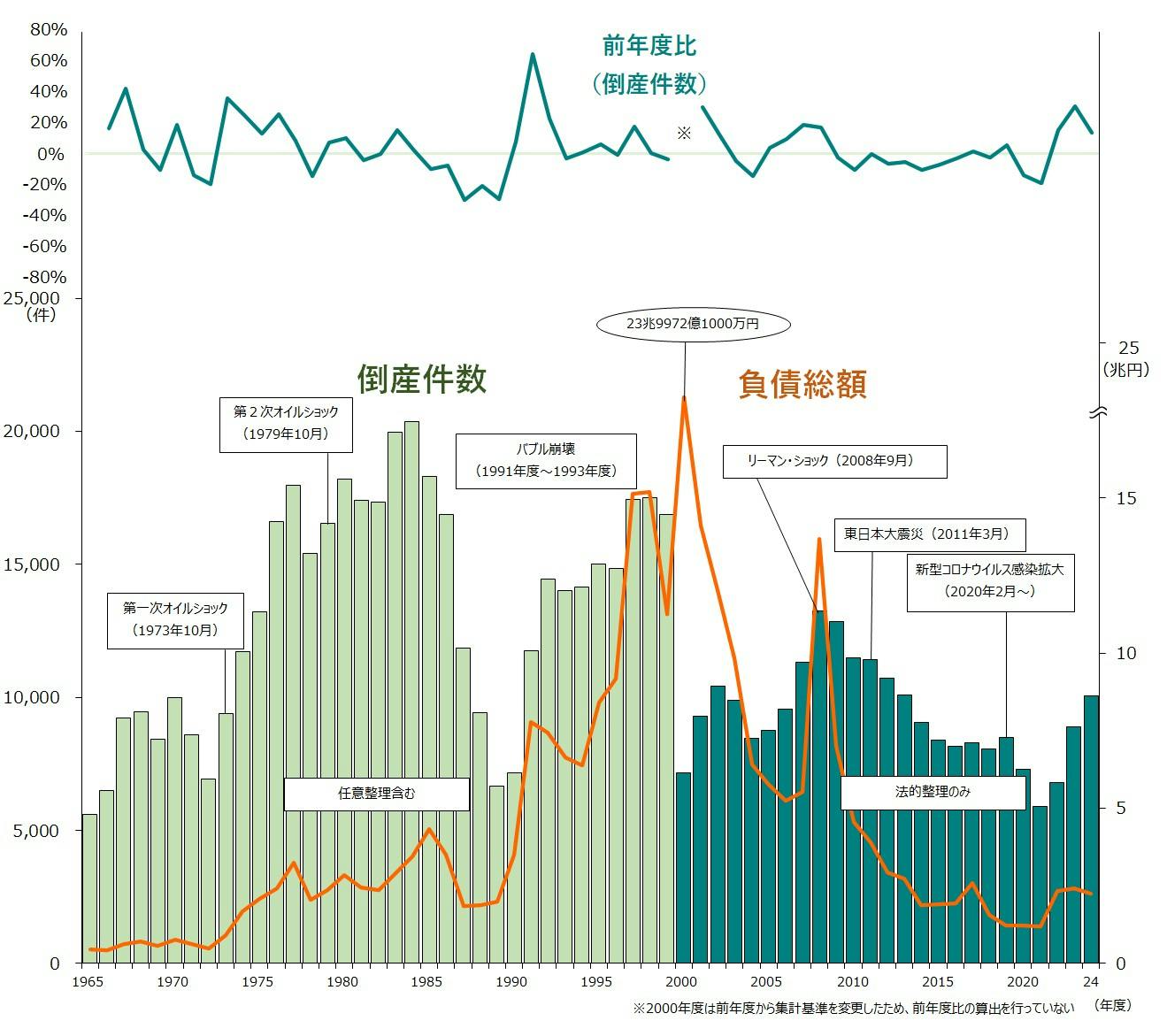 倒産集計 2024年度報（2024年4月～2025年3月）｜株式会社 帝国データ