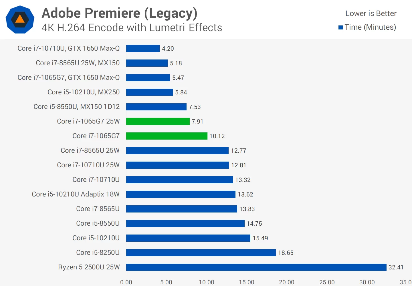 Intel Core i7-1065G7 Benchmarked: Ice Lake with Iris Plus Graphics