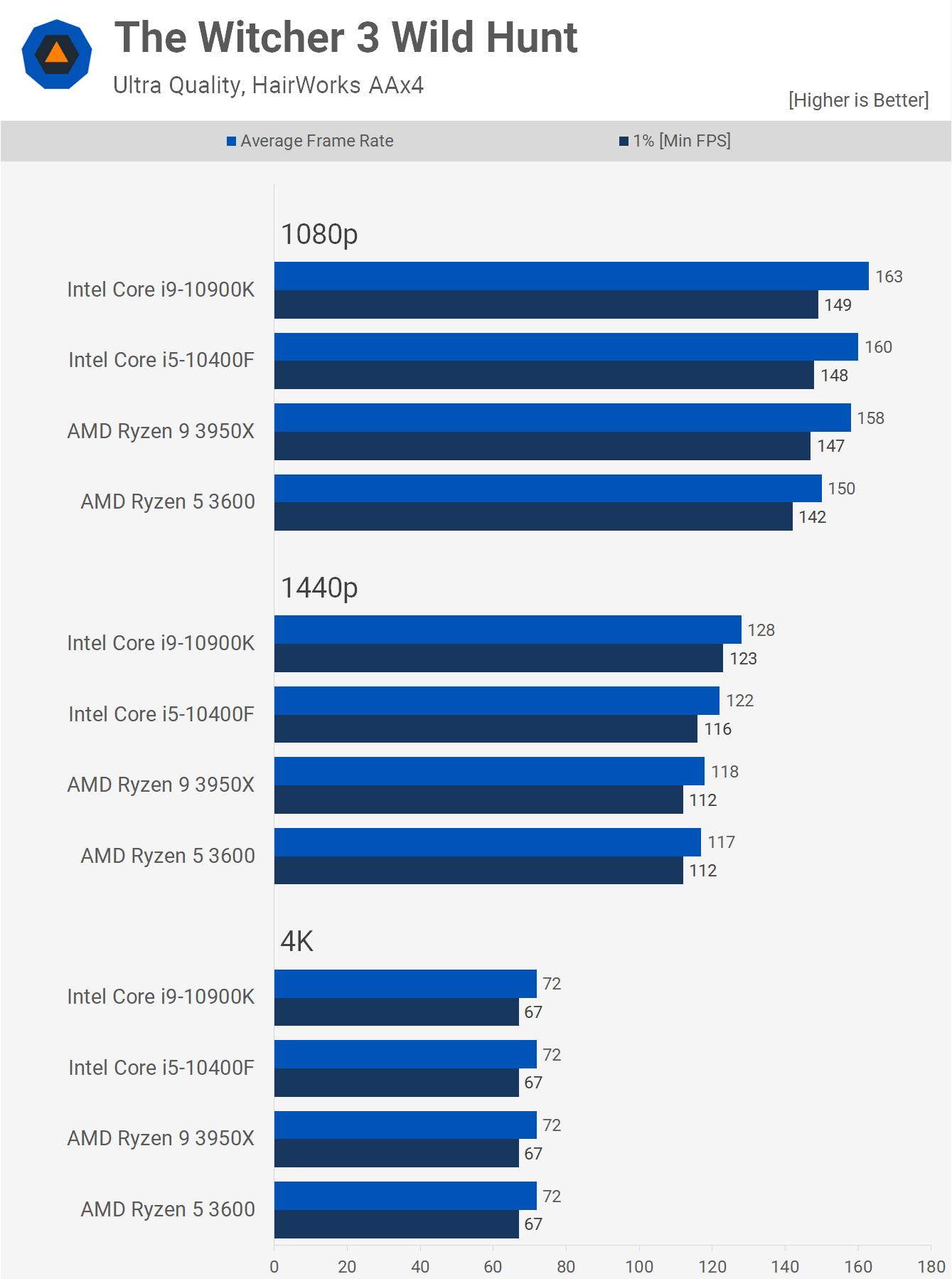 Core i5 10400F + Radeon RX 6800 Tested: Looking for the Best Value