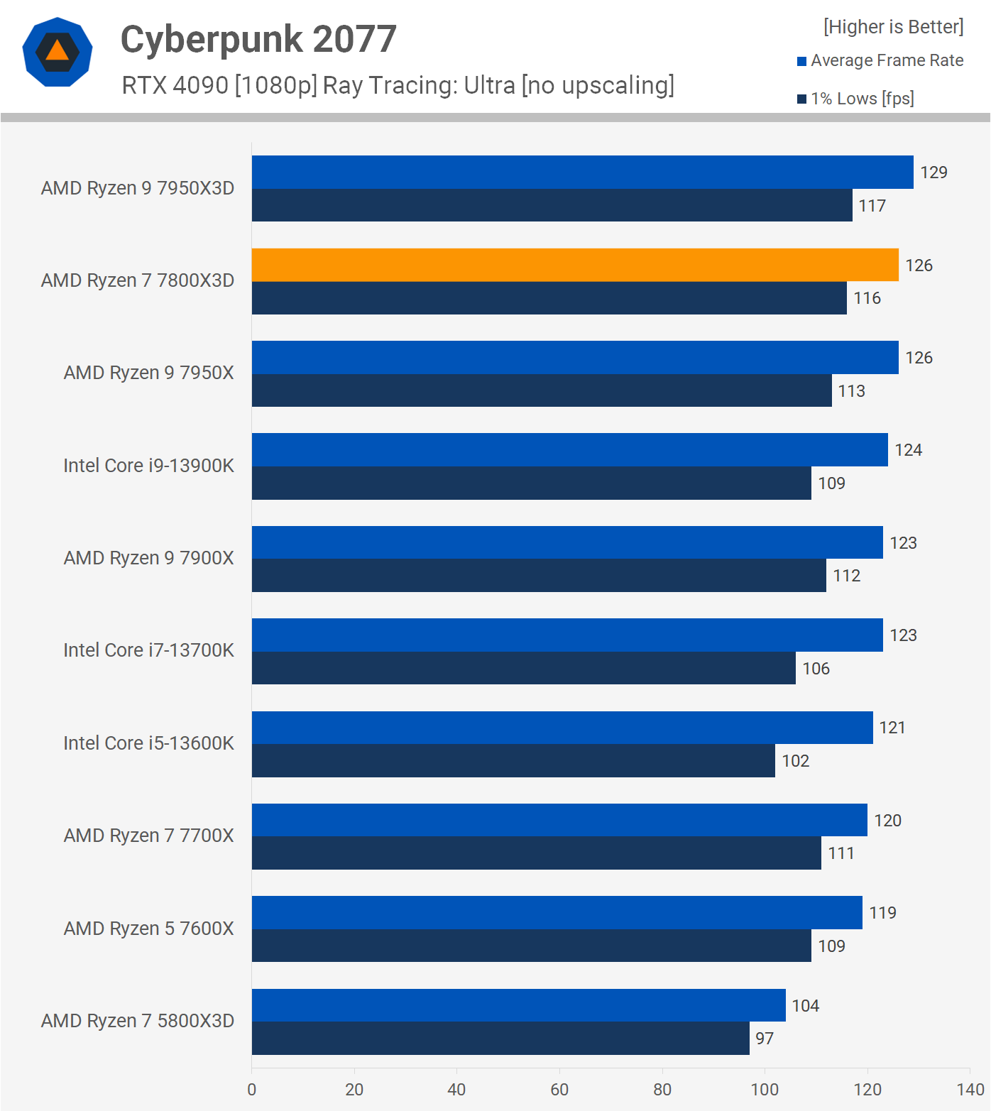AMD Ryzen 7 7800X3D Review: Gaming Efficiency FTW! | TechSpot
