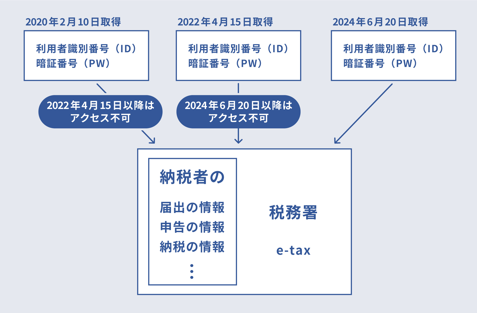 利用者識別番号とは？納税用確認番号との違いや取得方法を解説｜税務