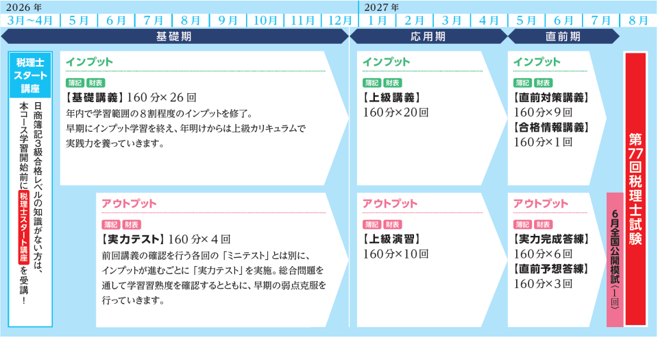 2027年の税理士試験合格に向けて最も早い5月から学習をスタートする
