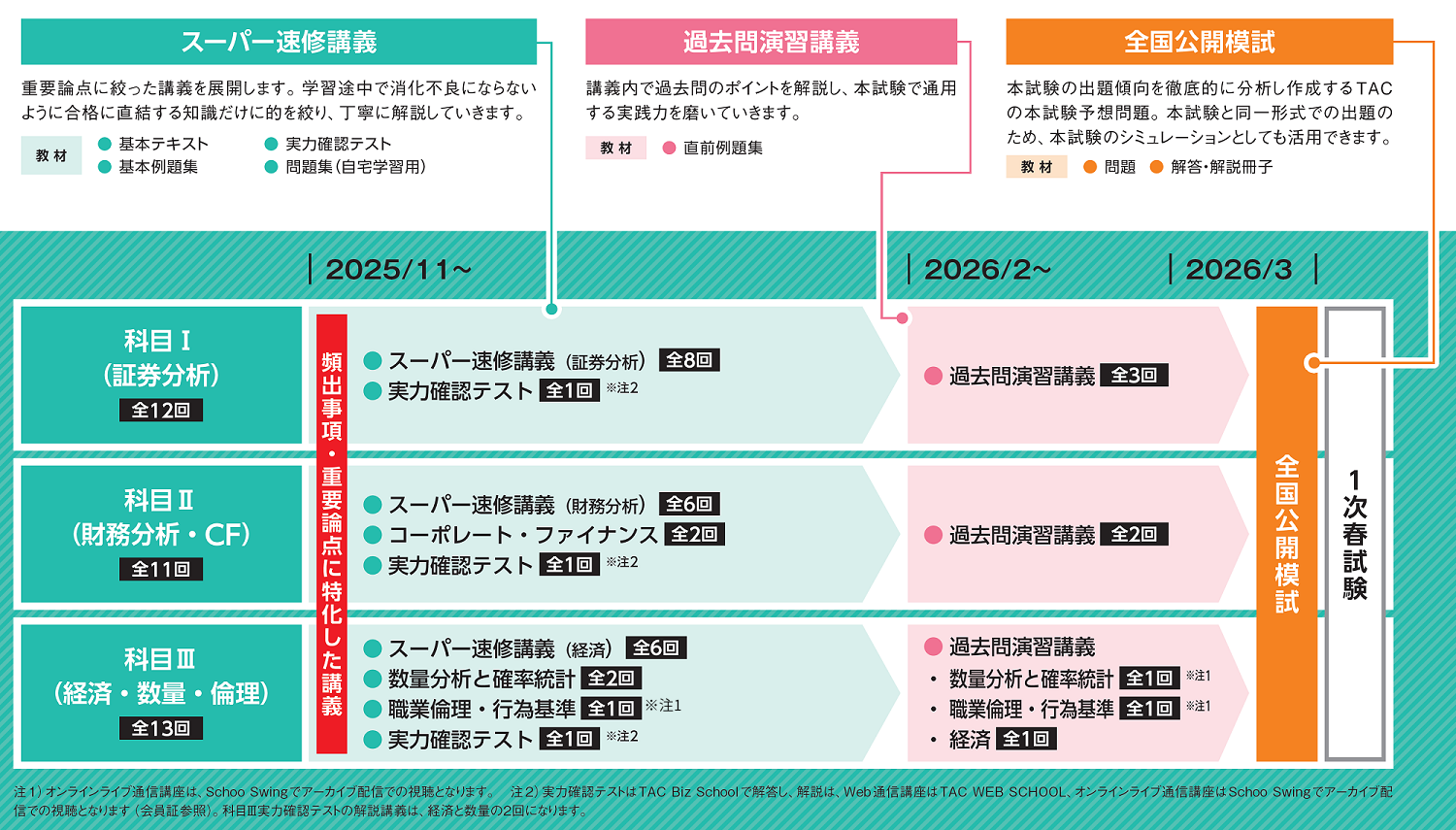証券アナリスト｜1次春 スーパー速修本科生｜資格の学校TAC[タック]
