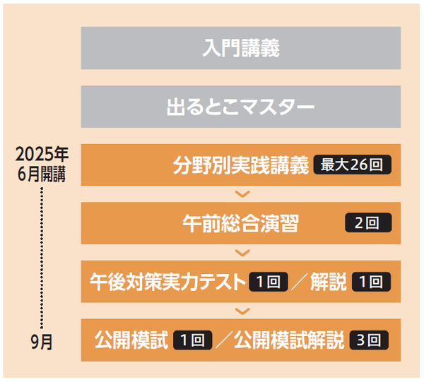応用情報技術者 上級コース / A / B｜2025年秋期合格目標｜情報処理