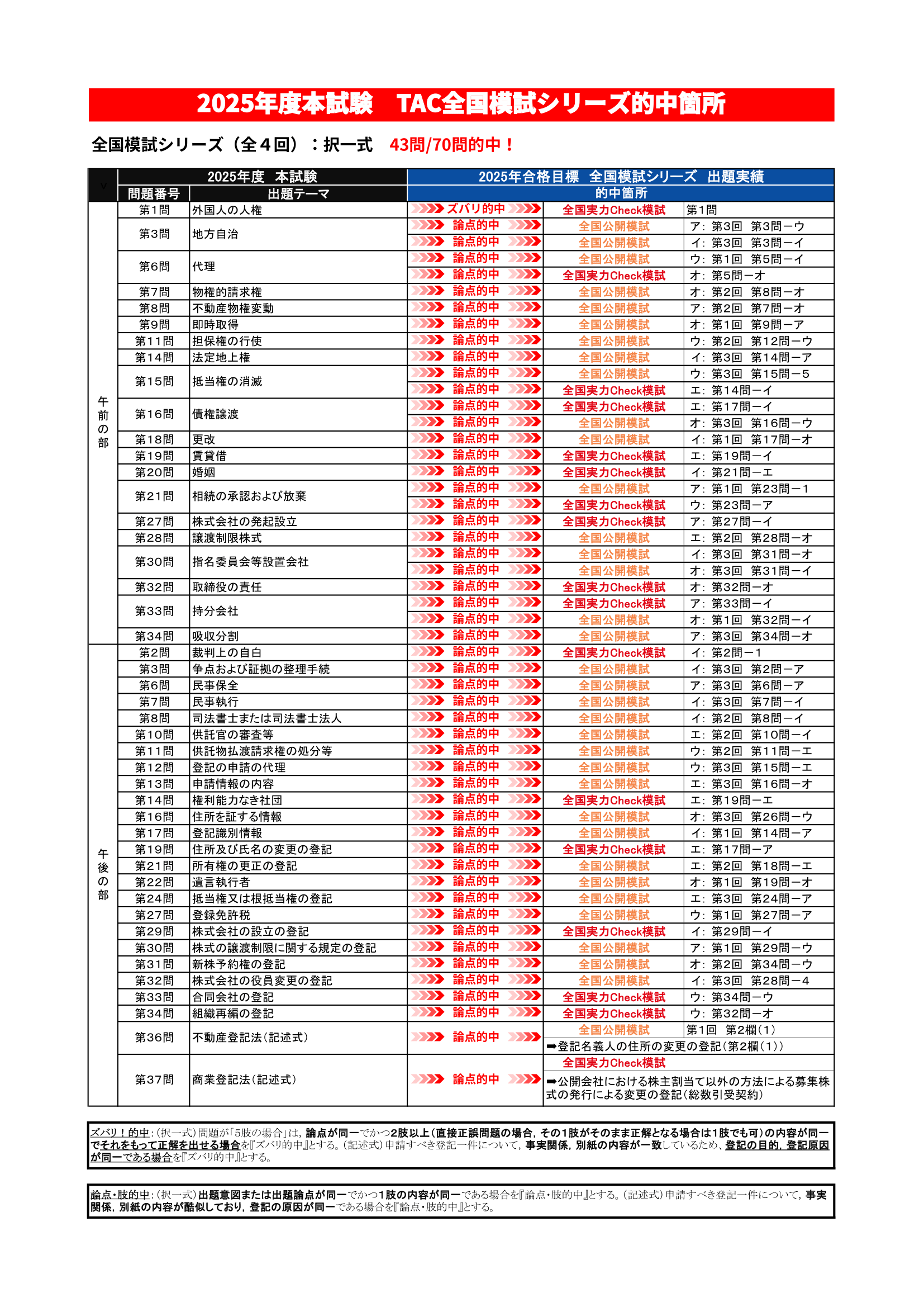 2026年合格目標「全国実力Check模試・全国公開模試」｜司法書士試験の