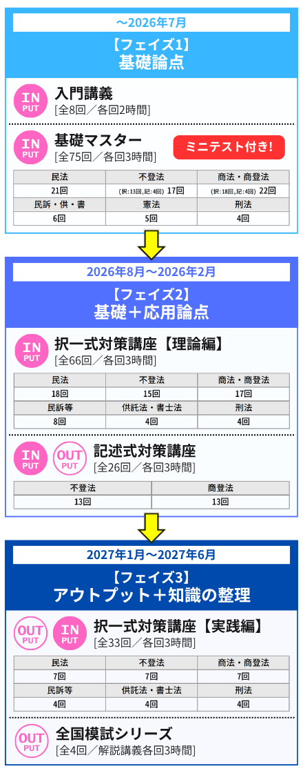 2027年合格目標「1.5年本科生＜入門総合本科生＞」｜司法書士｜資格の