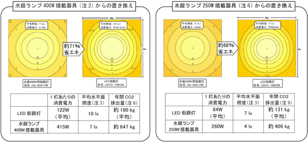 水銀ランプ400W、250Wから置き換え可能な「E-CORE」LED街路灯の発売
