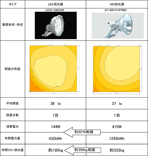 水銀ランプ400W形を搭載した投光器とほぼ同等の明るさを実現したLED