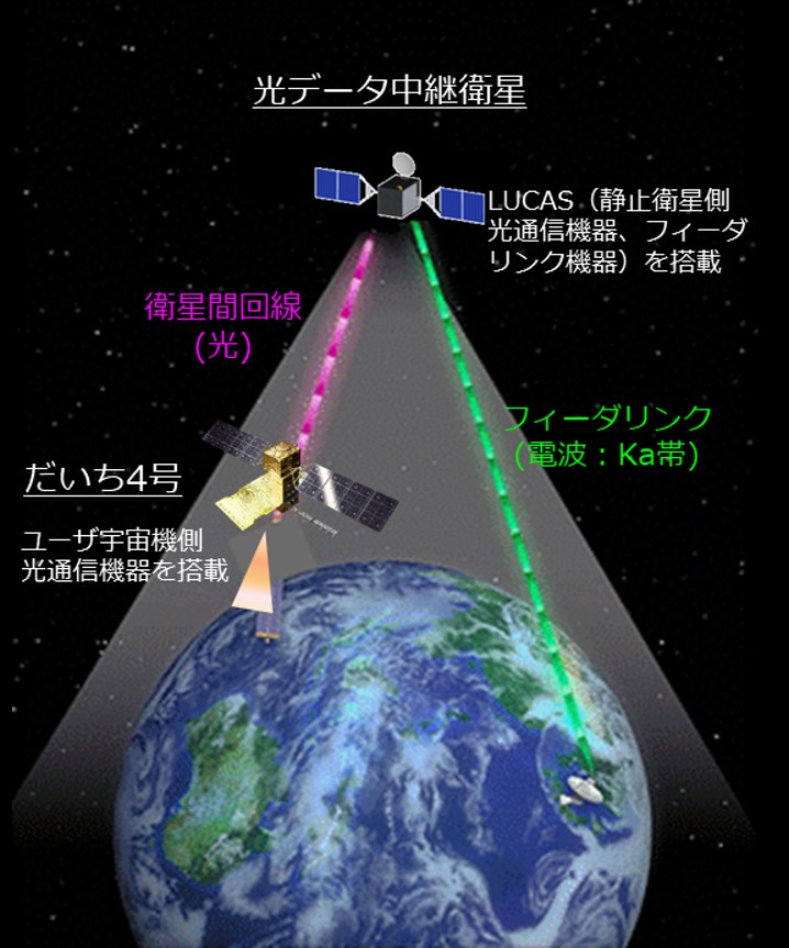 衛星どうしをレーザー光で結ぶ「光衛星間通信」に成功 | つくば