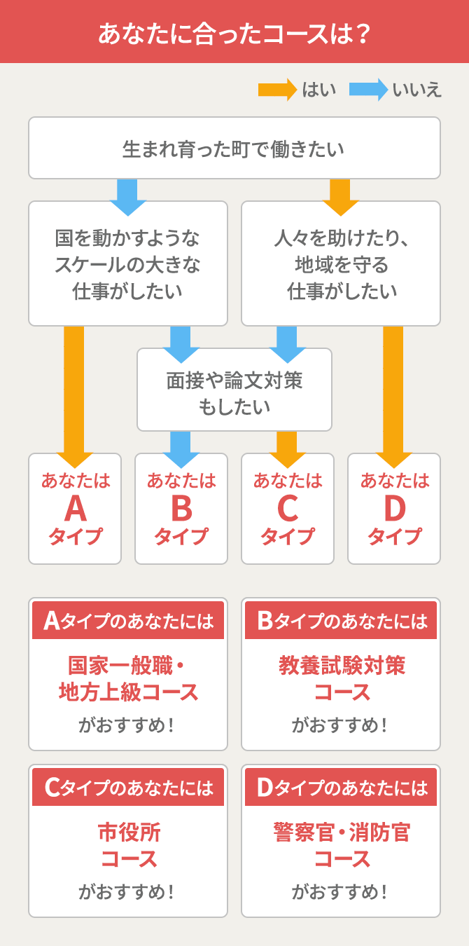 大卒公務員試験対策講座｜通信教育講座なら生涯学習のユーキャン