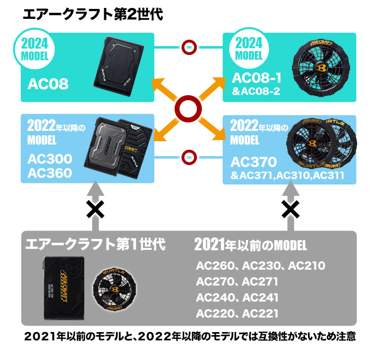 2024年】バートルの新型バッテリー＆ファンを検証！互換性ある