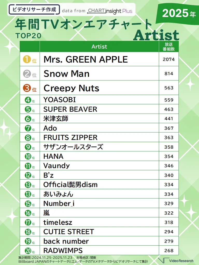 2025年版】アーティストはMrs. GREEN APPLEが3連覇！楽曲は
