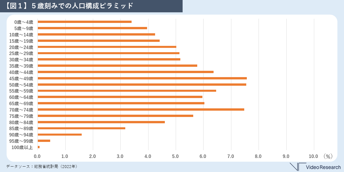 Z世代は7人に1人、鳥取県の65歳以上人口比率は東京の1.5倍データ